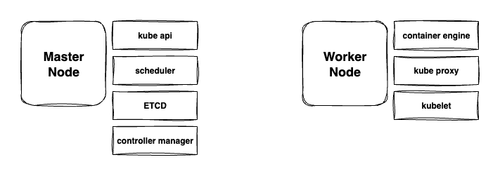 O11y | Kubernetes Architecture