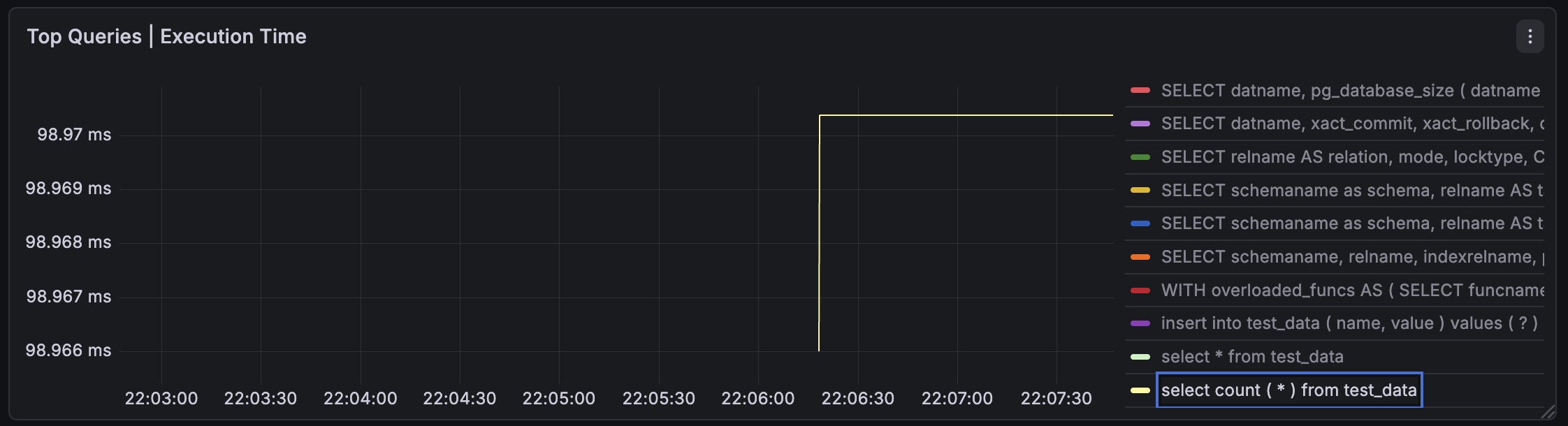 PostgreSQL monitoring dashboard | Exec time