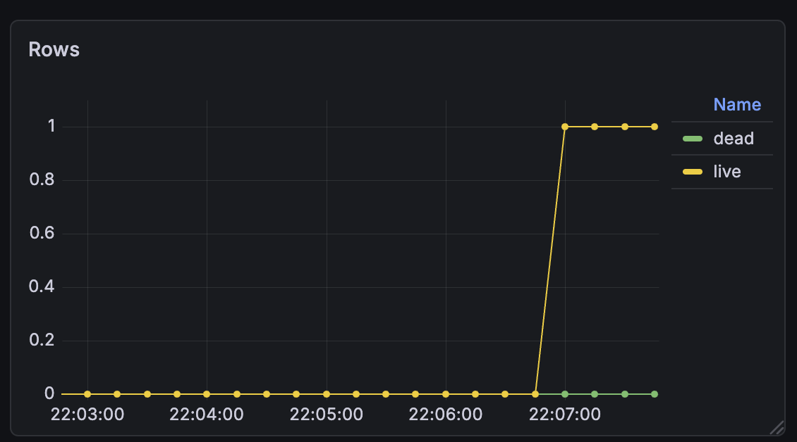 PostgreSQL monitoring dashboard | Number of rows